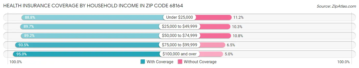 Health Insurance Coverage by Household Income in Zip Code 68164