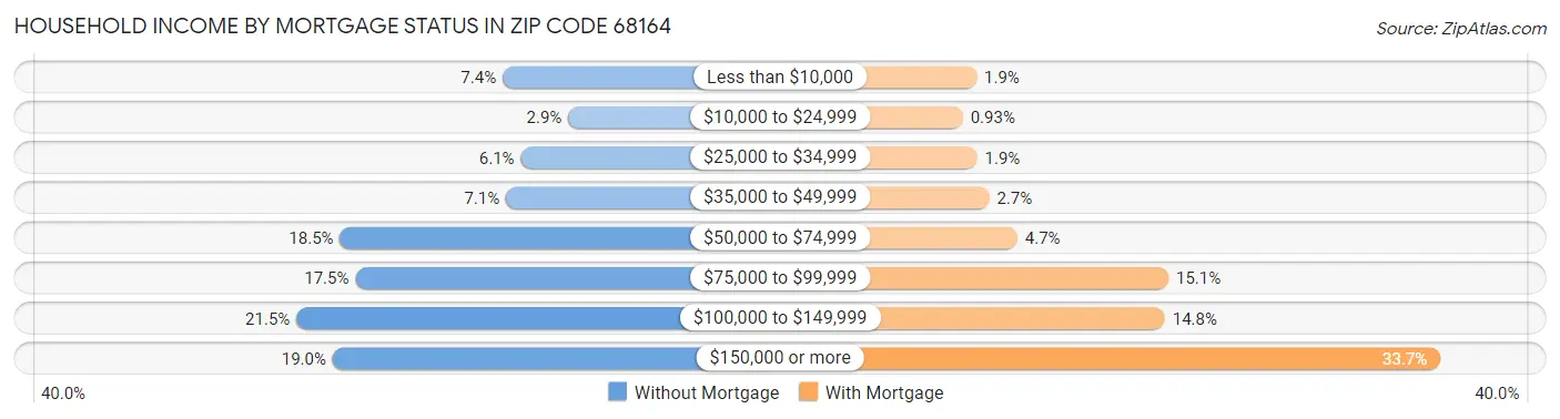 Household Income by Mortgage Status in Zip Code 68164