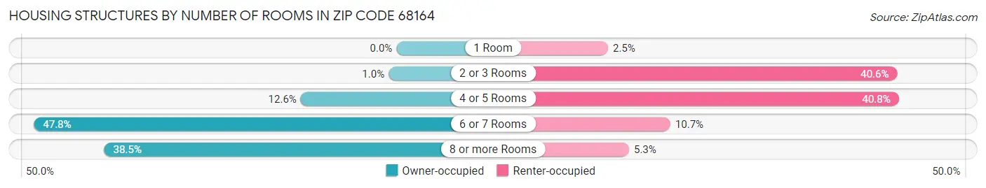 Housing Structures by Number of Rooms in Zip Code 68164