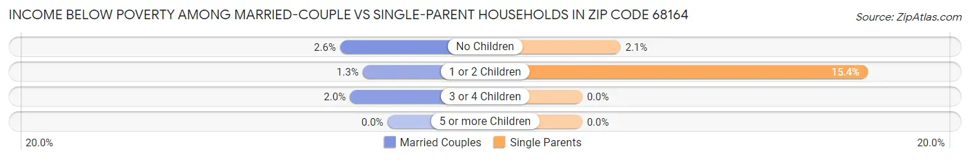 Income Below Poverty Among Married-Couple vs Single-Parent Households in Zip Code 68164