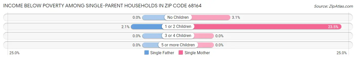 Income Below Poverty Among Single-Parent Households in Zip Code 68164