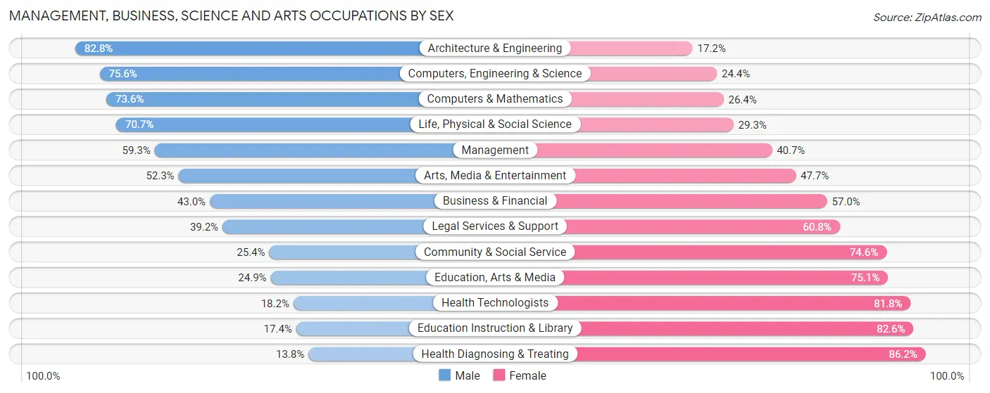 Management, Business, Science and Arts Occupations by Sex in Zip Code 68164