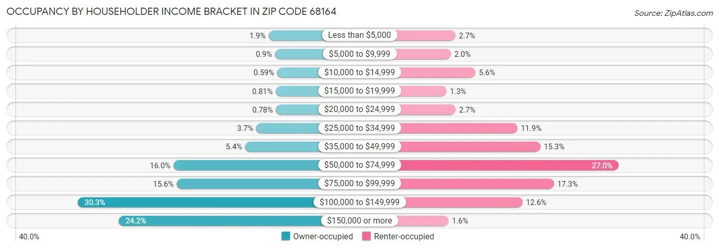 Occupancy by Householder Income Bracket in Zip Code 68164