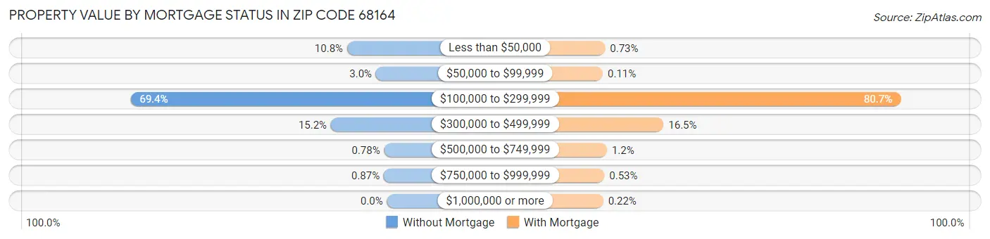 Property Value by Mortgage Status in Zip Code 68164