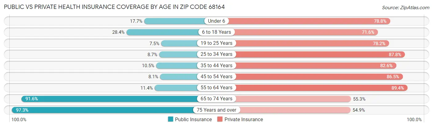 Public vs Private Health Insurance Coverage by Age in Zip Code 68164