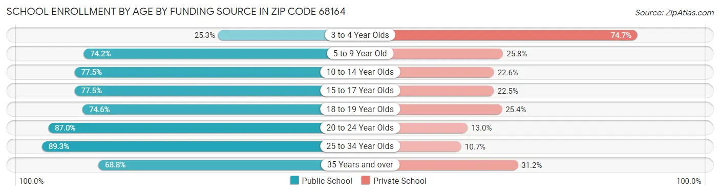School Enrollment by Age by Funding Source in Zip Code 68164
