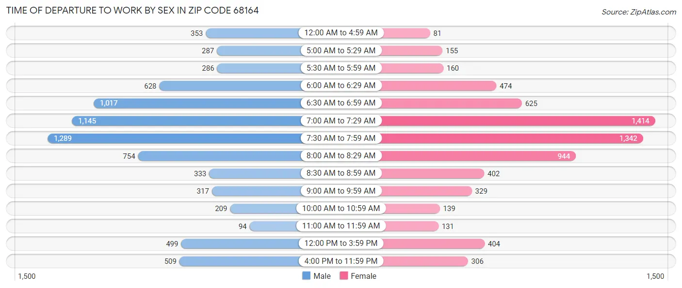 Time of Departure to Work by Sex in Zip Code 68164