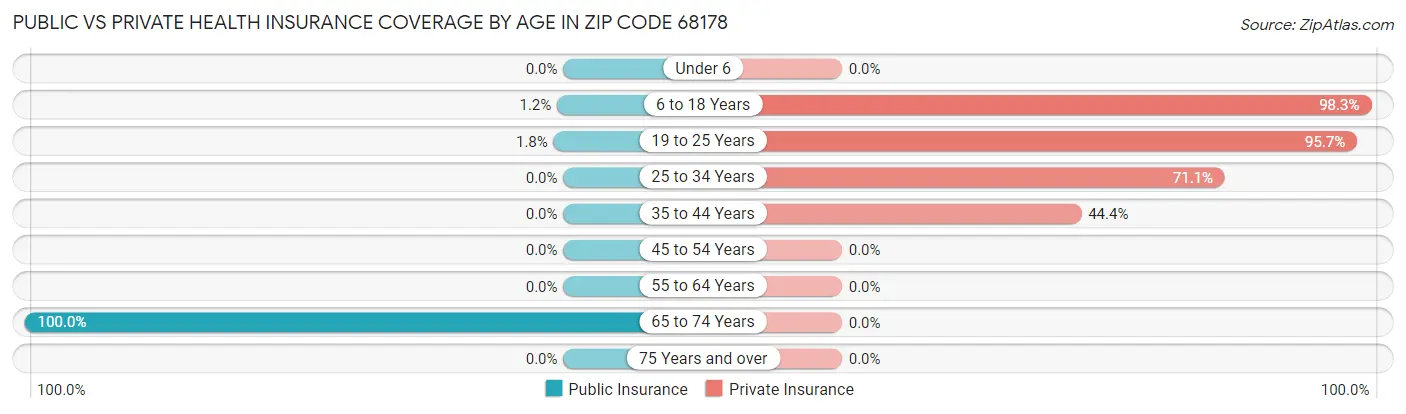 Public vs Private Health Insurance Coverage by Age in Zip Code 68178