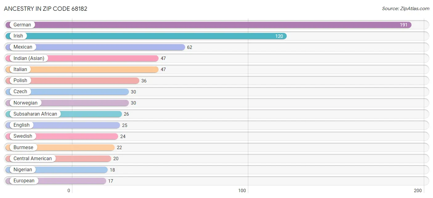 Ancestry in Zip Code 68182