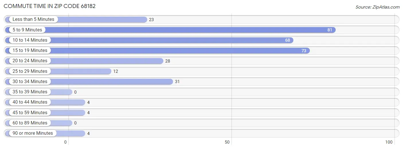 Commute Time in Zip Code 68182