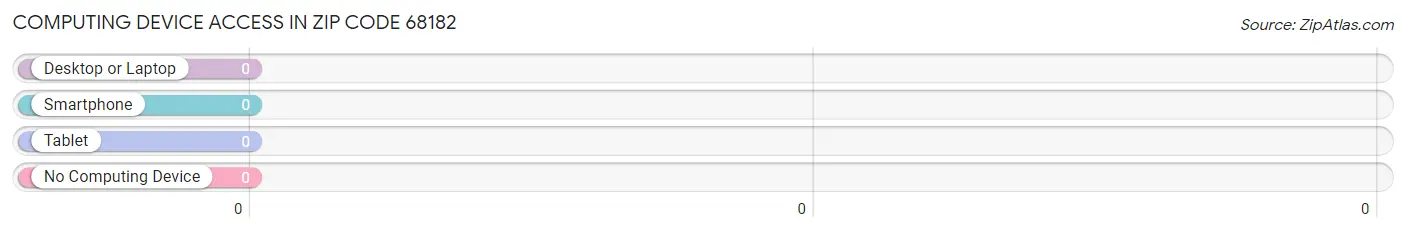 Computing Device Access in Zip Code 68182