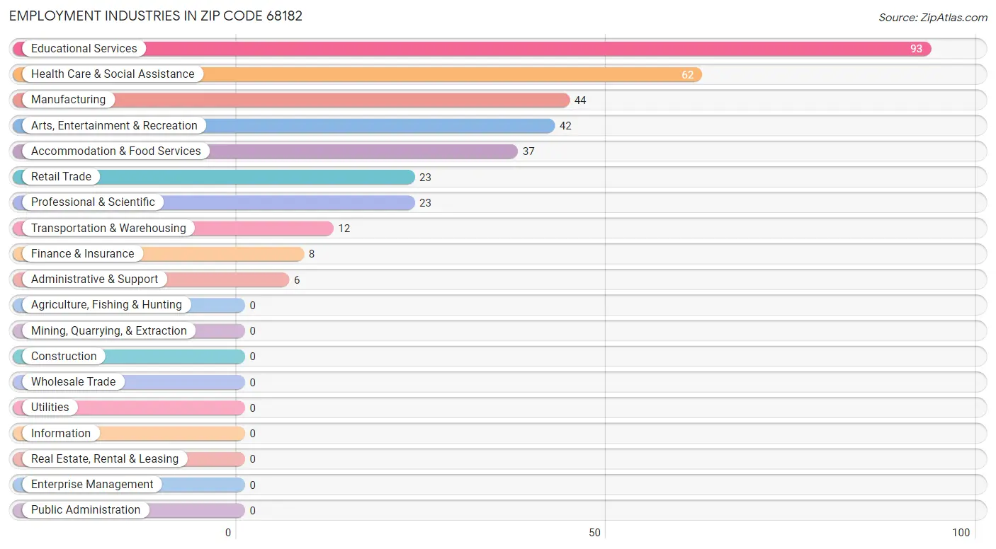 Employment Industries in Zip Code 68182