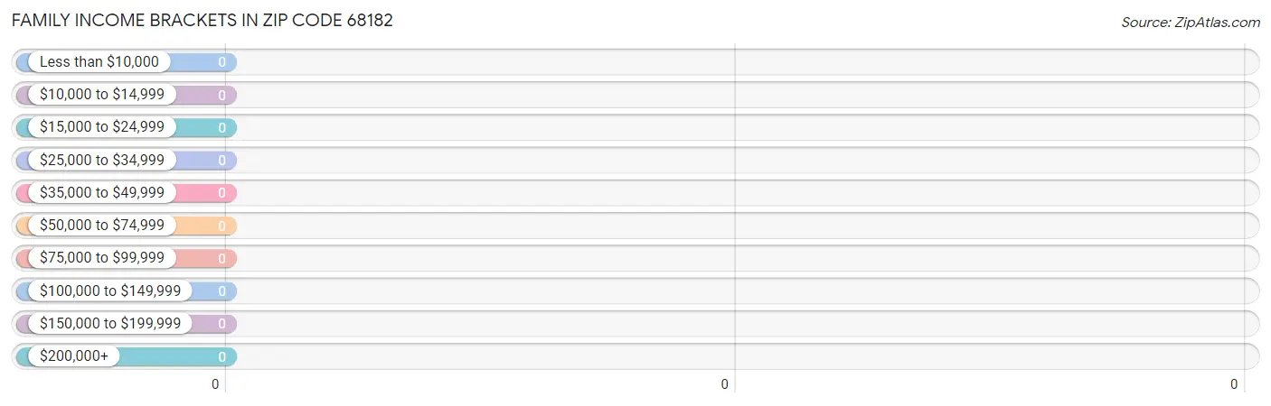 Family Income Brackets in Zip Code 68182