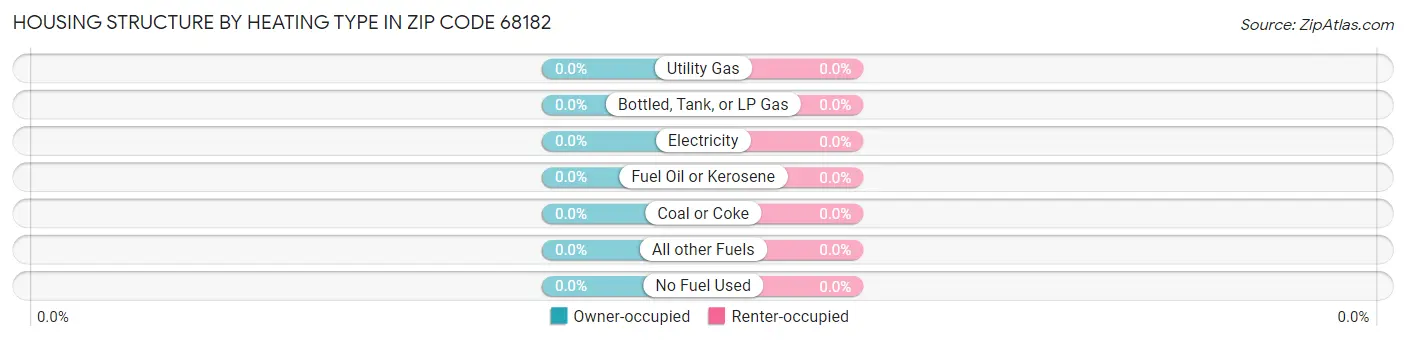 Housing Structure by Heating Type in Zip Code 68182