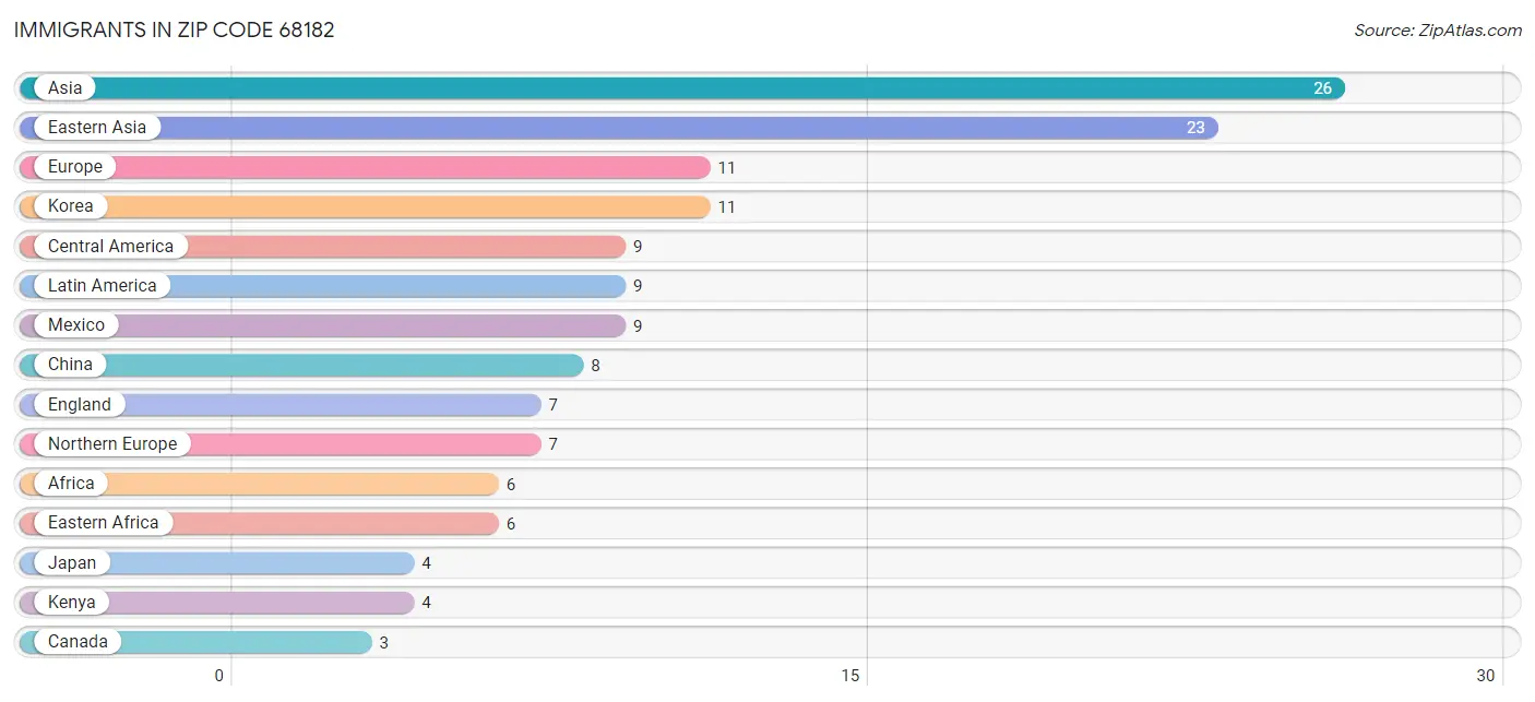 Immigrants in Zip Code 68182