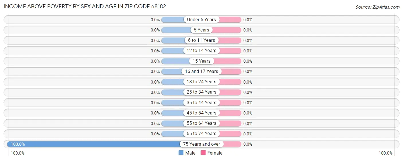 Income Above Poverty by Sex and Age in Zip Code 68182