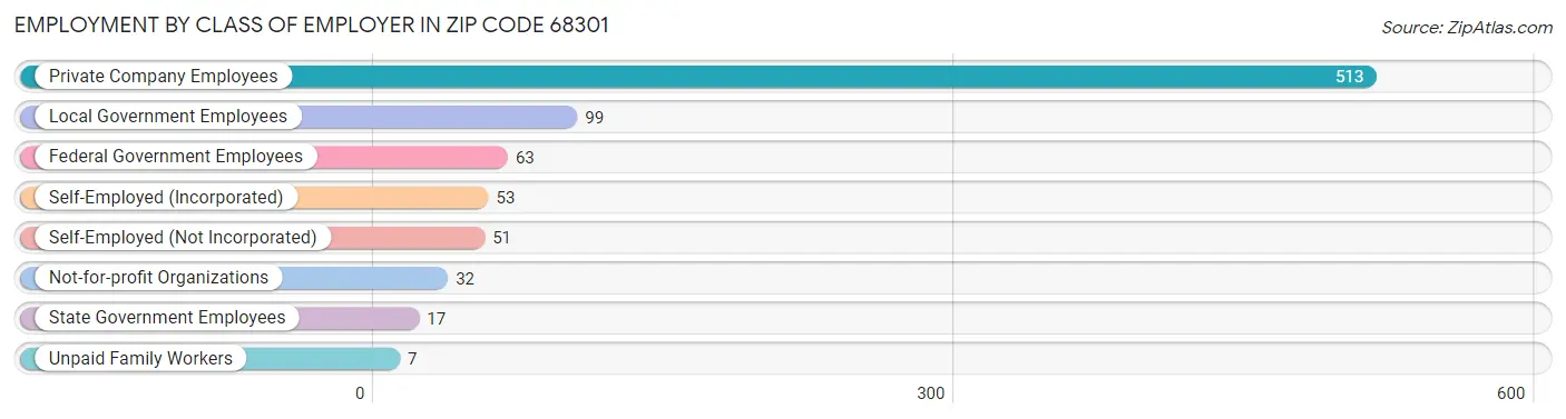 Employment by Class of Employer in Zip Code 68301