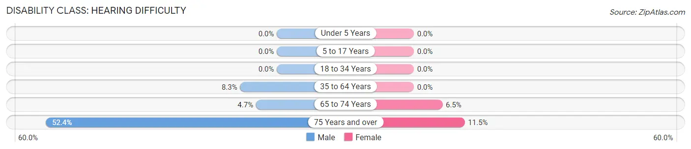 Disability in Zip Code 68301: <span>Hearing Difficulty</span>