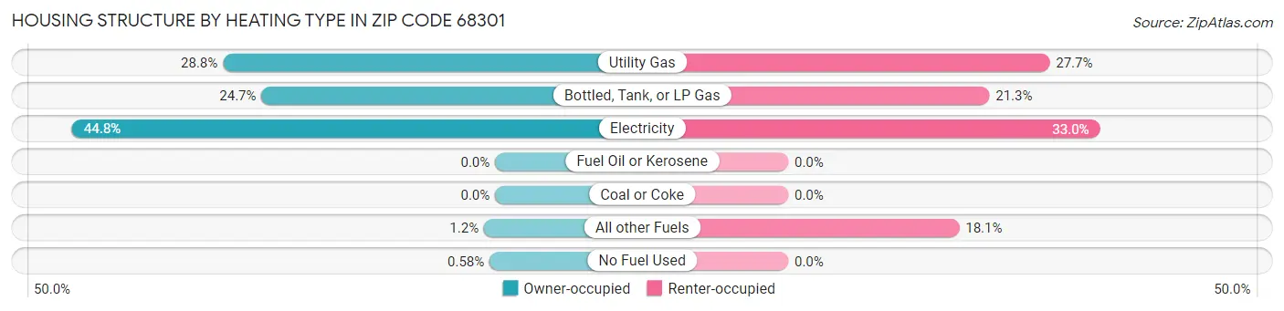 Housing Structure by Heating Type in Zip Code 68301