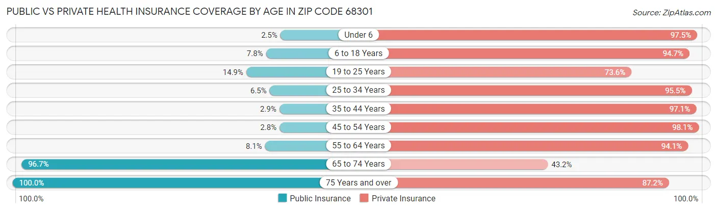 Public vs Private Health Insurance Coverage by Age in Zip Code 68301