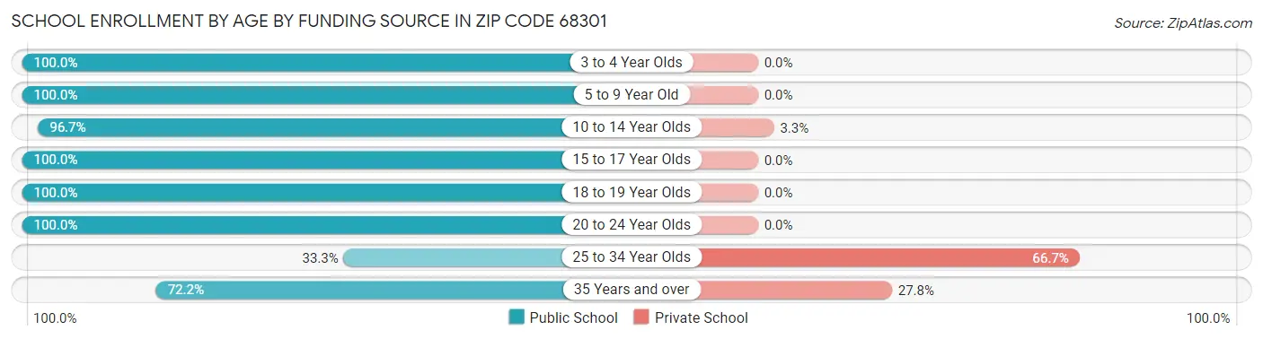School Enrollment by Age by Funding Source in Zip Code 68301