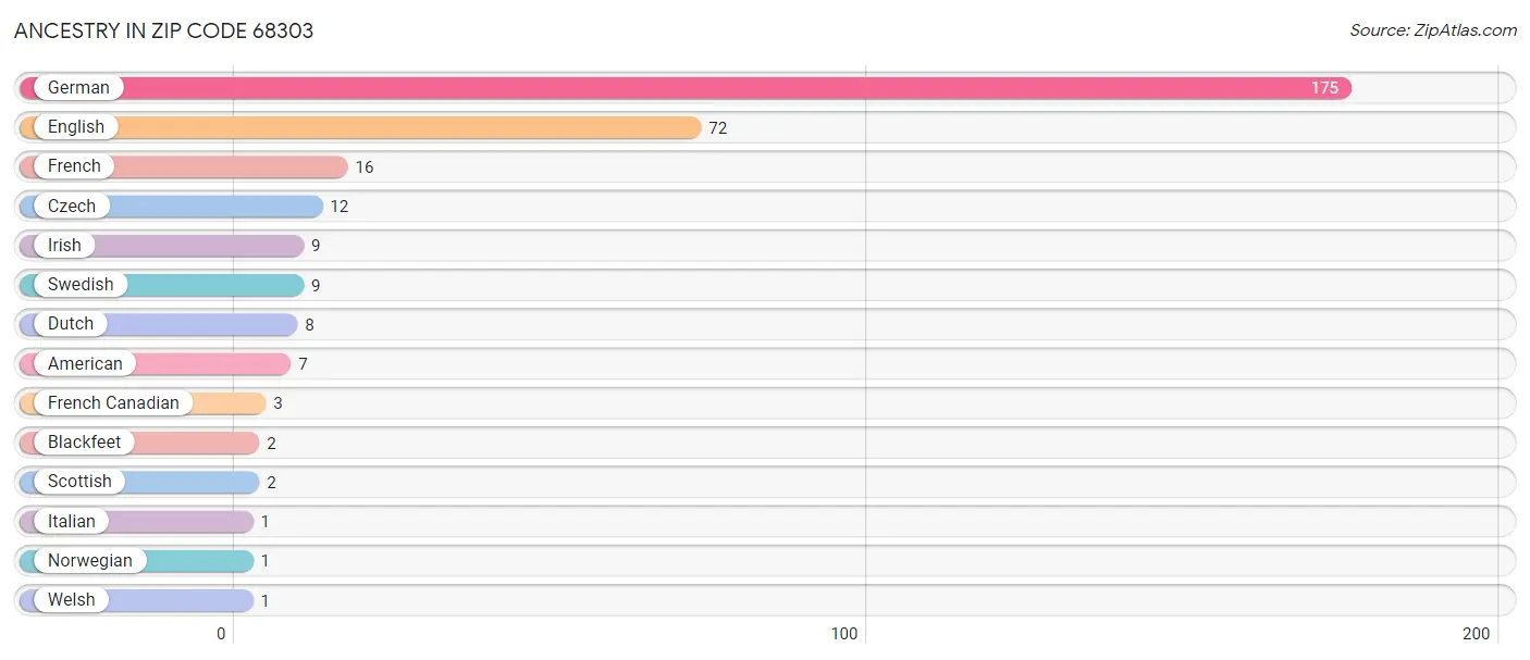 Ancestry in Zip Code 68303