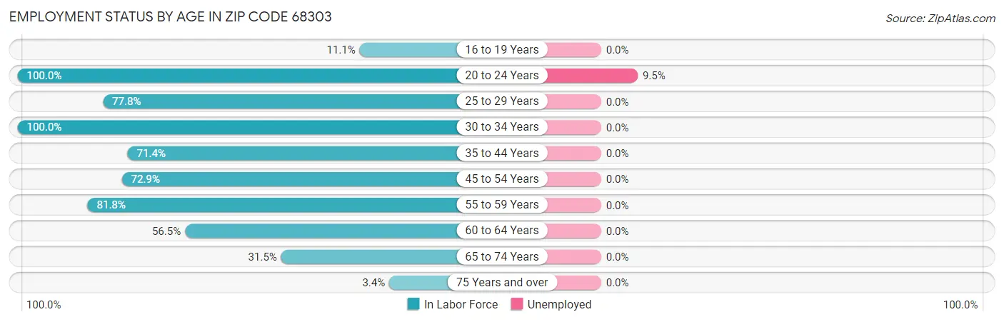 Employment Status by Age in Zip Code 68303
