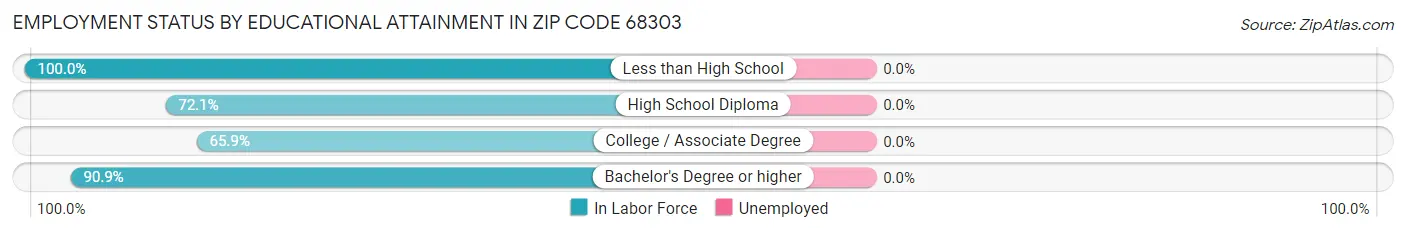 Employment Status by Educational Attainment in Zip Code 68303