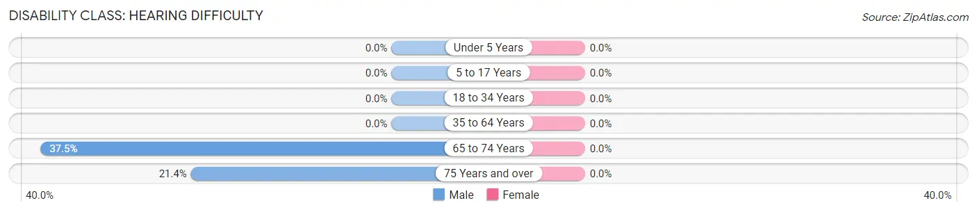 Disability in Zip Code 68303: <span>Hearing Difficulty</span>