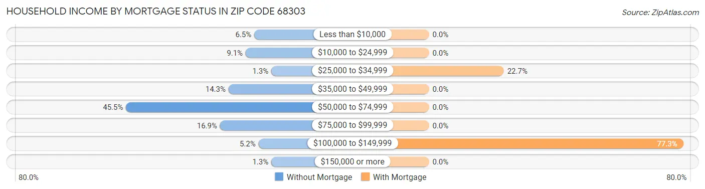 Household Income by Mortgage Status in Zip Code 68303