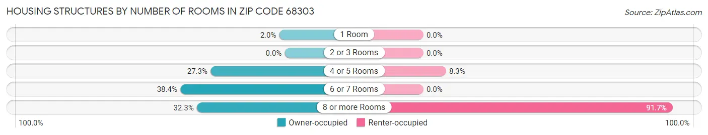 Housing Structures by Number of Rooms in Zip Code 68303