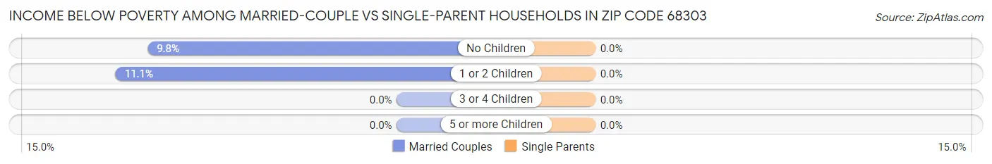Income Below Poverty Among Married-Couple vs Single-Parent Households in Zip Code 68303