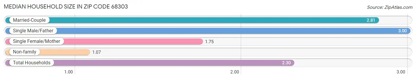 Median Household Size in Zip Code 68303