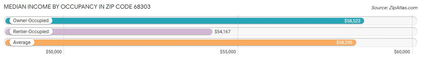 Median Income by Occupancy in Zip Code 68303