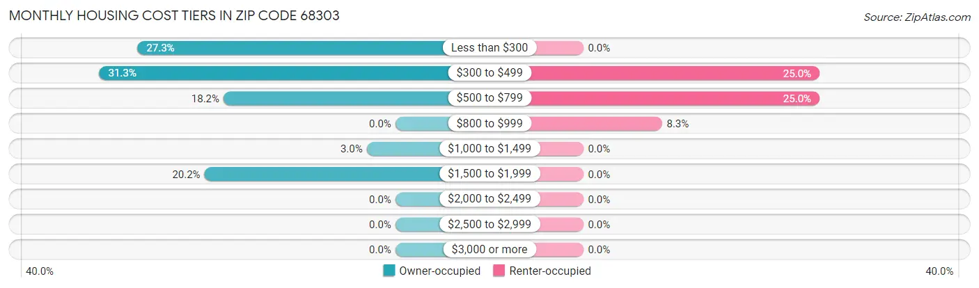 Monthly Housing Cost Tiers in Zip Code 68303