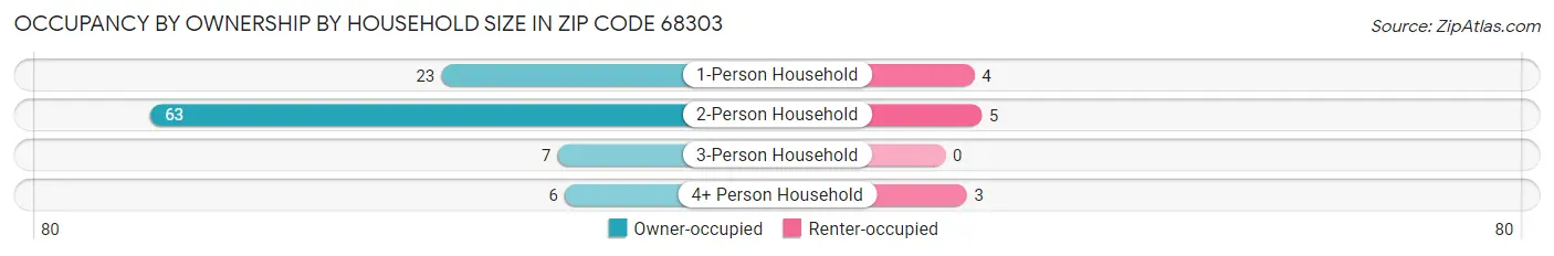 Occupancy by Ownership by Household Size in Zip Code 68303