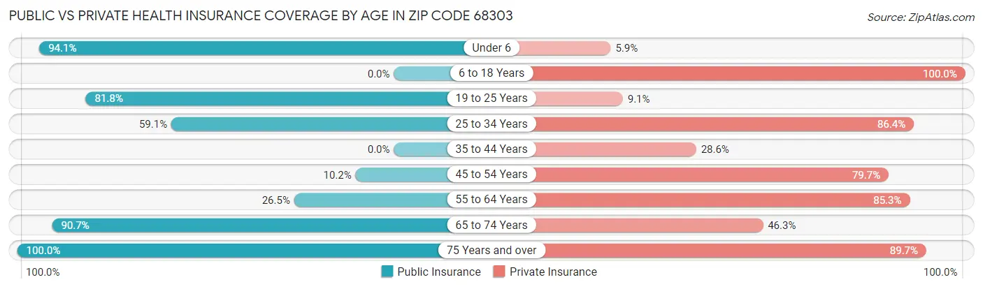 Public vs Private Health Insurance Coverage by Age in Zip Code 68303