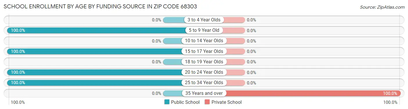 School Enrollment by Age by Funding Source in Zip Code 68303