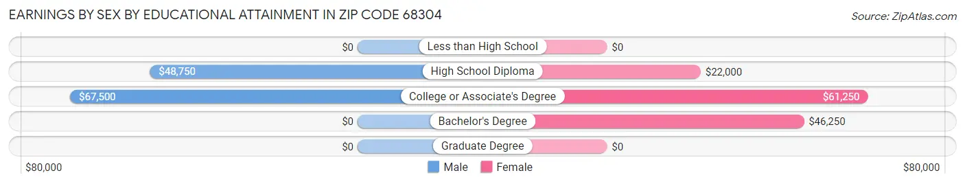 Earnings by Sex by Educational Attainment in Zip Code 68304