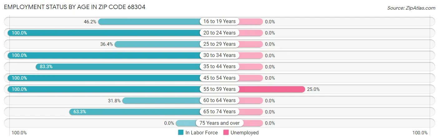 Employment Status by Age in Zip Code 68304