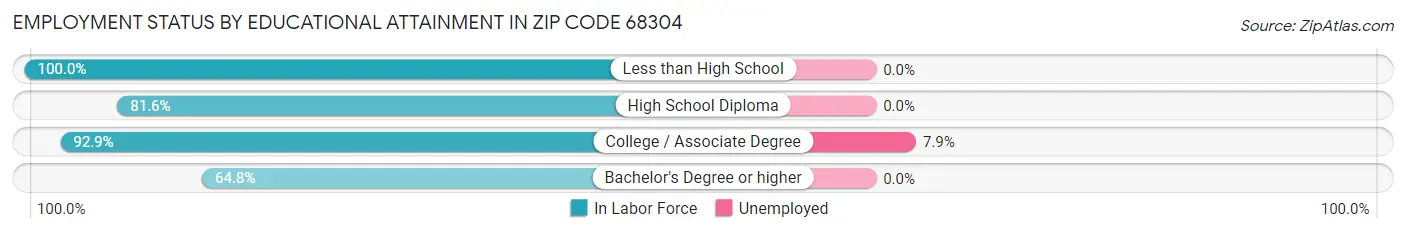 Employment Status by Educational Attainment in Zip Code 68304