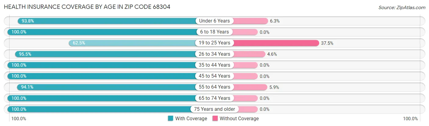 Health Insurance Coverage by Age in Zip Code 68304