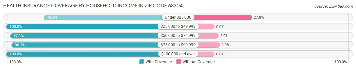 Health Insurance Coverage by Household Income in Zip Code 68304