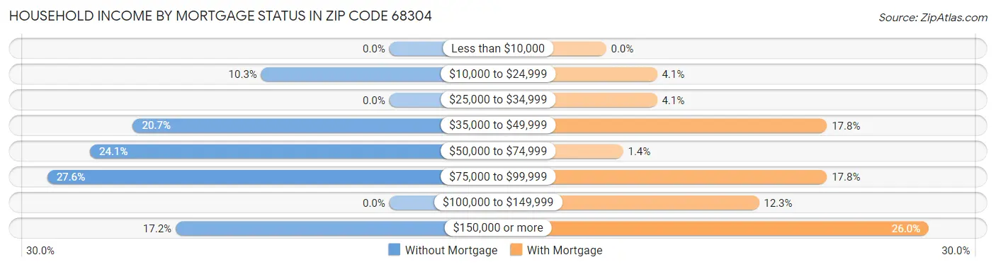 Household Income by Mortgage Status in Zip Code 68304