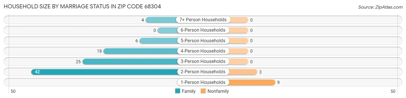 Household Size by Marriage Status in Zip Code 68304