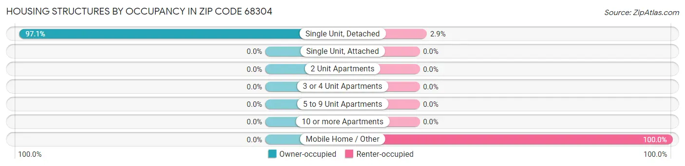 Housing Structures by Occupancy in Zip Code 68304