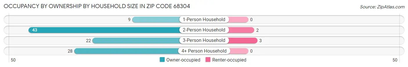 Occupancy by Ownership by Household Size in Zip Code 68304
