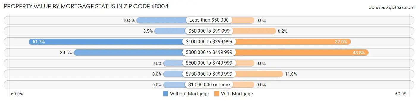 Property Value by Mortgage Status in Zip Code 68304