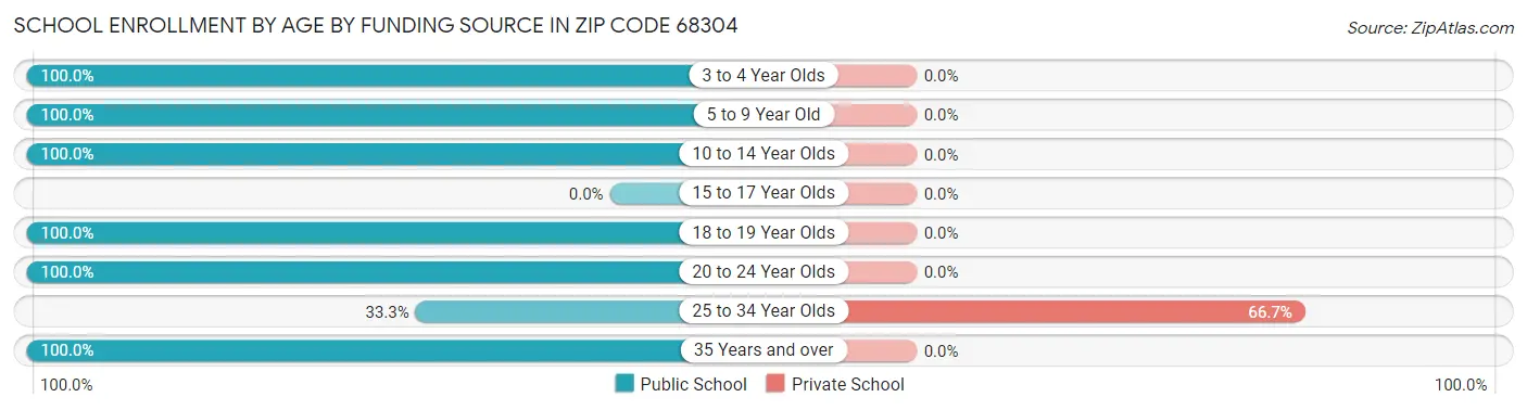 School Enrollment by Age by Funding Source in Zip Code 68304