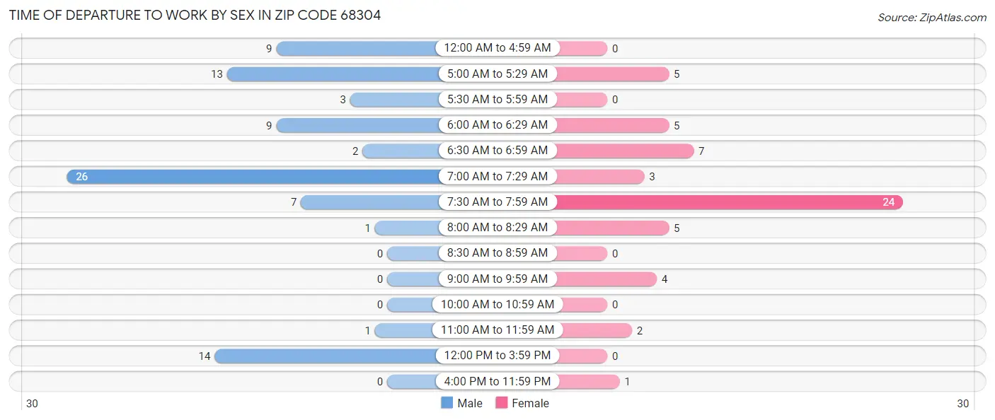 Time of Departure to Work by Sex in Zip Code 68304